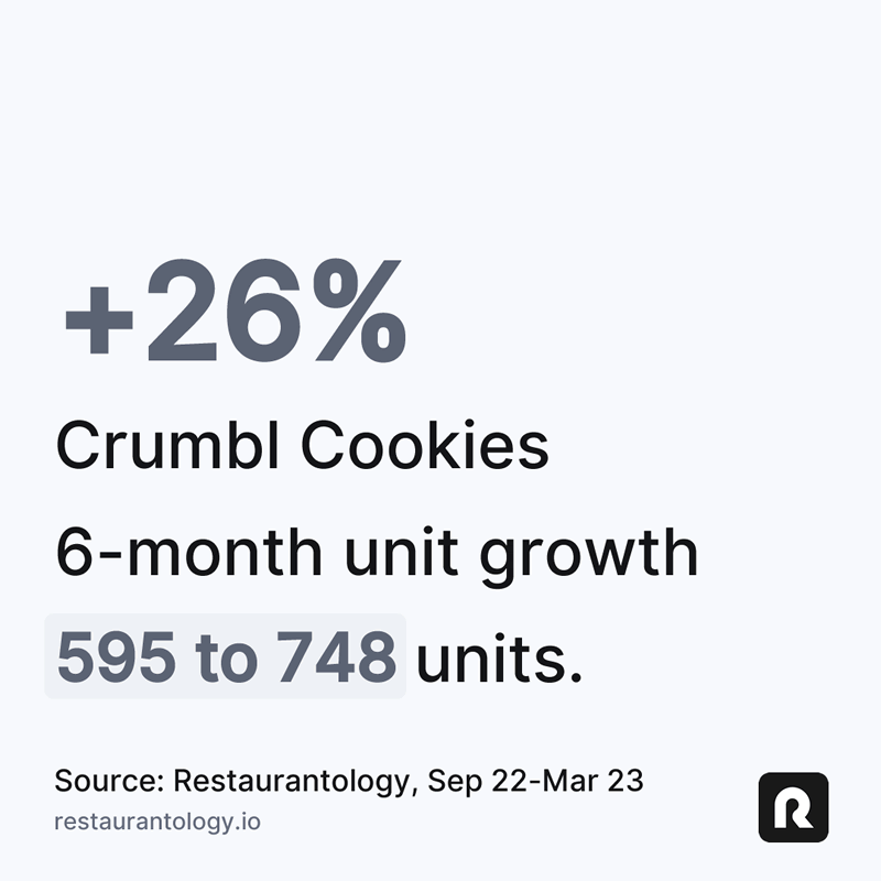 Restaurantology: Crumbl Cookies 6-month unit growth - sep22-mar23