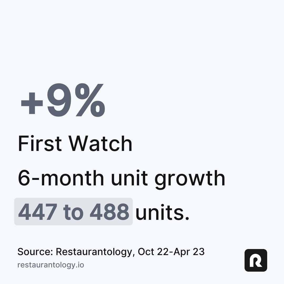 restaurantology-first-watch-6-month-unit-growth-oct-22-apr-23
