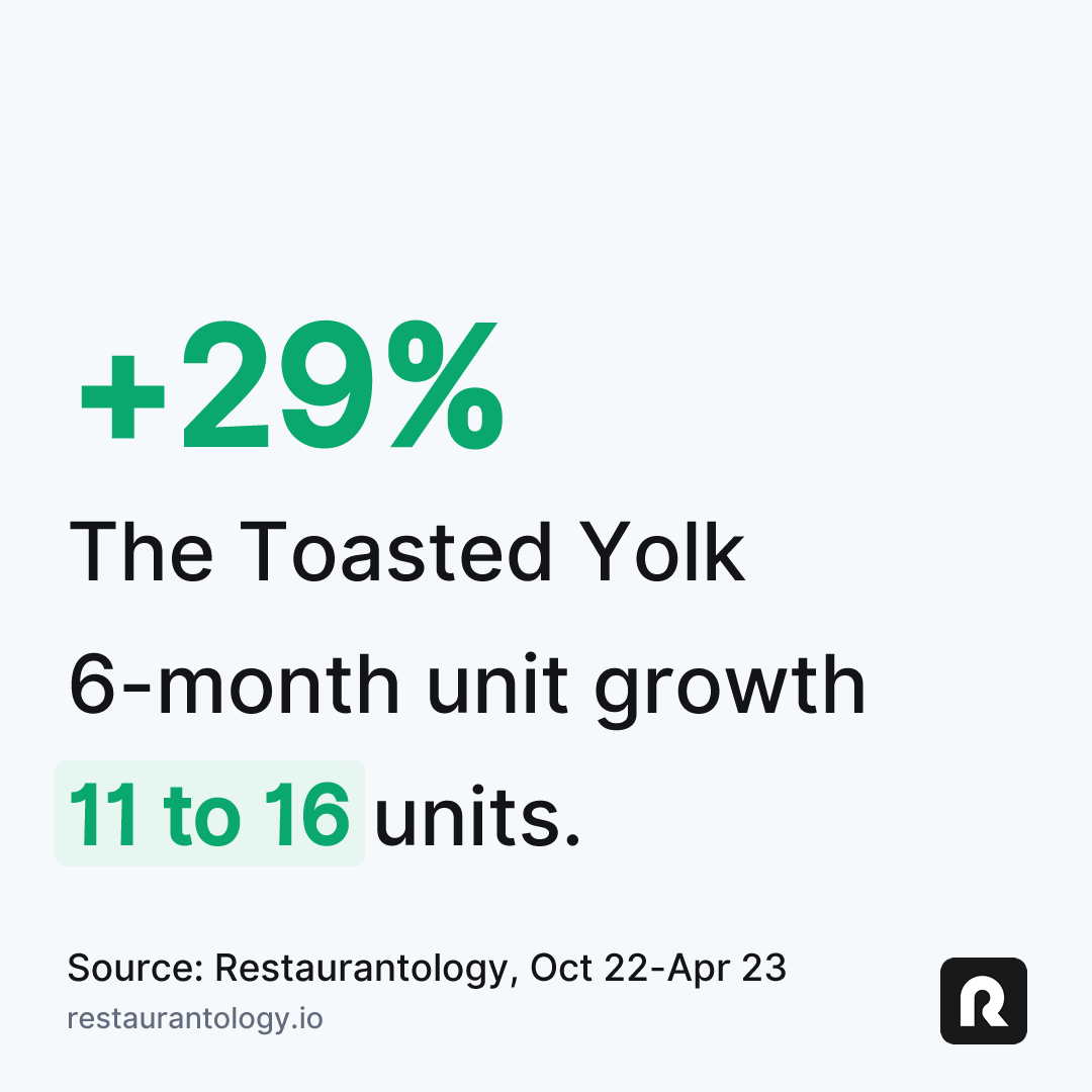 restaurantology-the-toasted-yolk-6-month-unit-growth-oct-22-apr-23