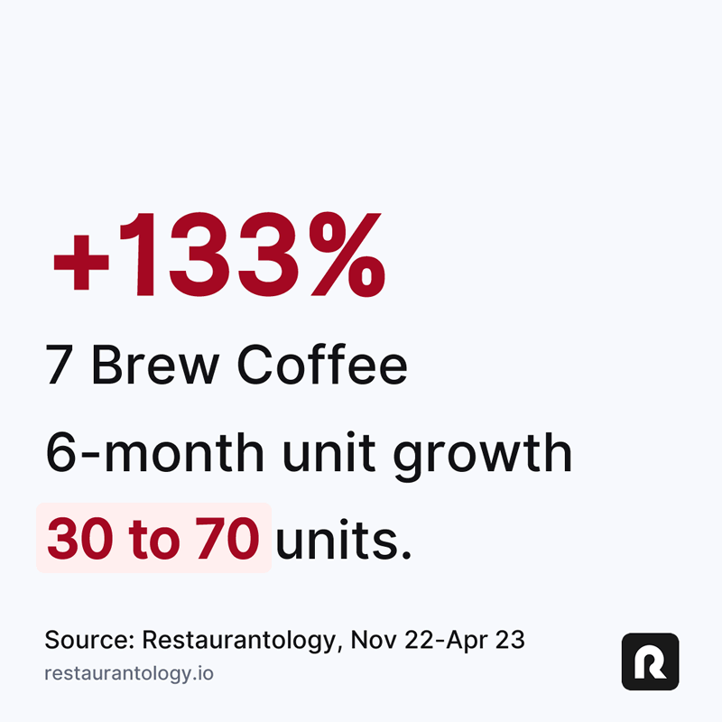 Restaurantology-7-Brew-Coffee-6-month-unit-growth