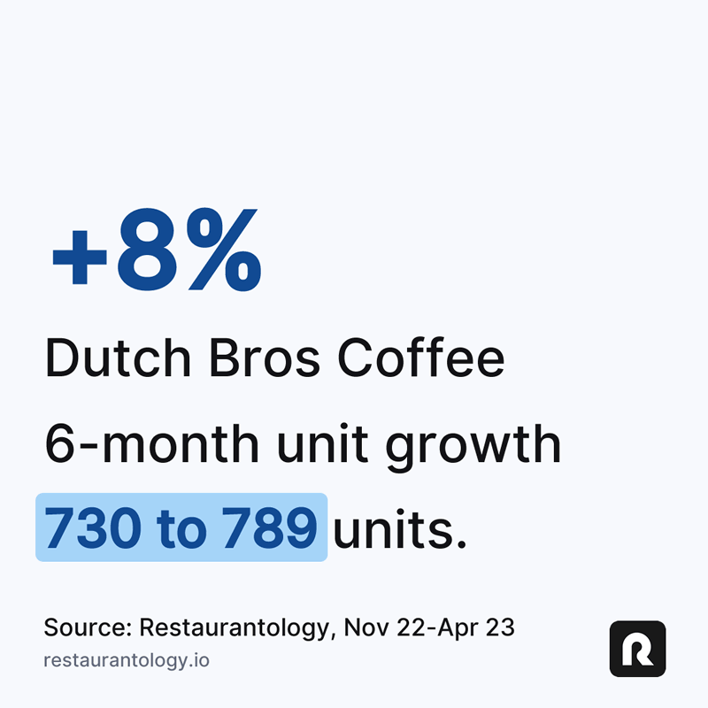 Restaurantology-Dutch-Bros-Coffee-6-month-unit-growth