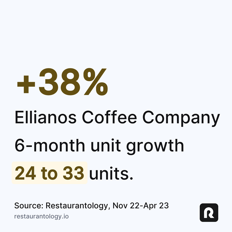 Restaurantology-Ellianos-Coffee-Company-6-month-unit-growth