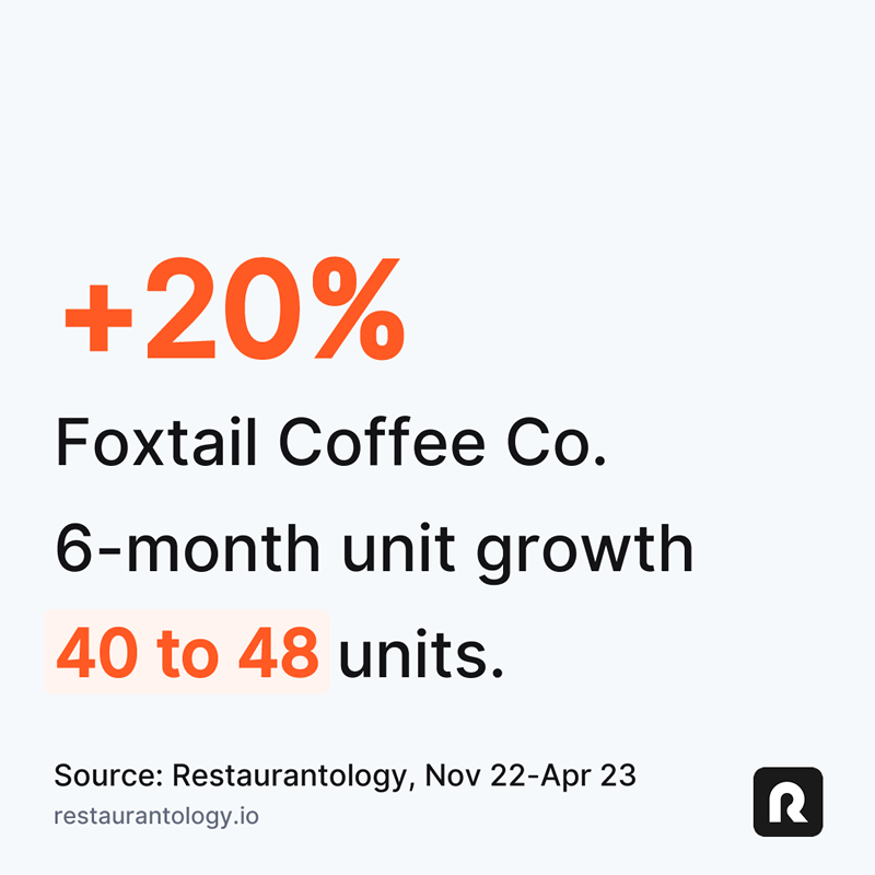 Restaurantology-Foxtail-Coffee-Co-6-month-unit-growth