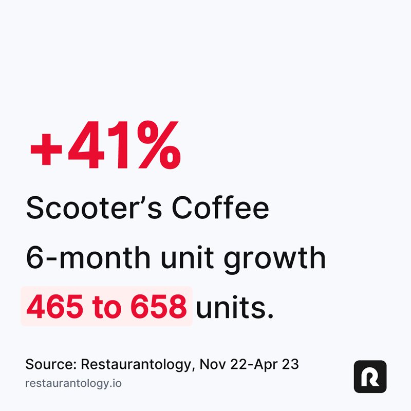 Restaurantology-Scooter-s-Coffee-6-month-unit-growth