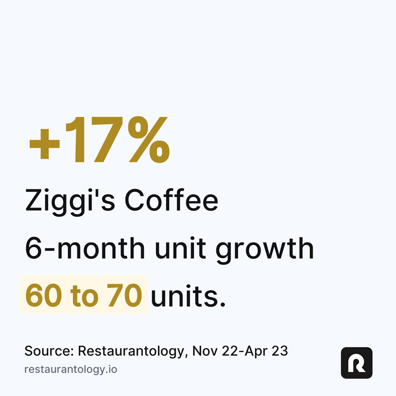 Restaurantology-Ziggi-s-Coffee-6-month-unit-growth