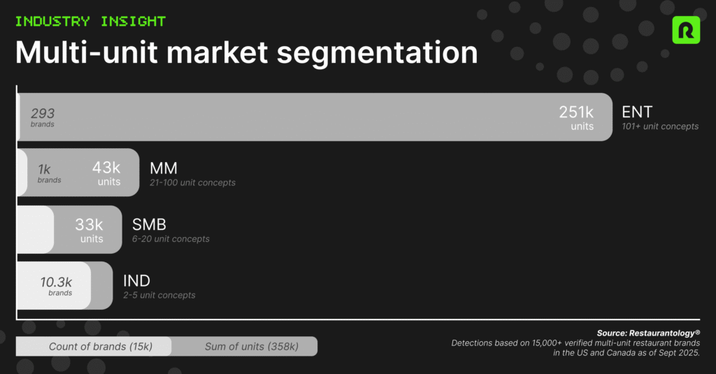 Horizontal bar chart showing U.S. multi-unit restaurant segmentation by size: 293 enterprise brands (251k units), 1k mid-market (43k), 3.3k SMB (33k), and 10.3k independent (31k), totaling 15k brands and 358k units.