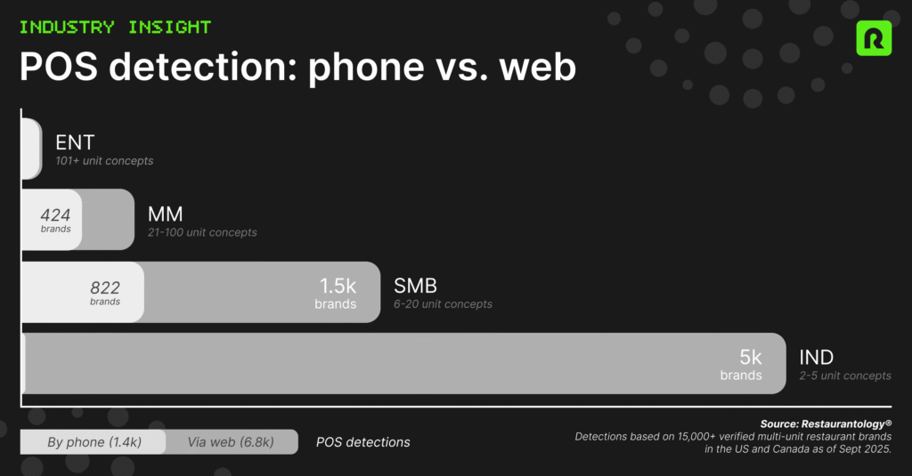 Bar chart comparing POS detections via web (6.8k brands) and by phone (1.4k brands) across restaurant segments. Phone detections rise sharply in mid-market and enterprise brands, showing reduced online visibility at scale.