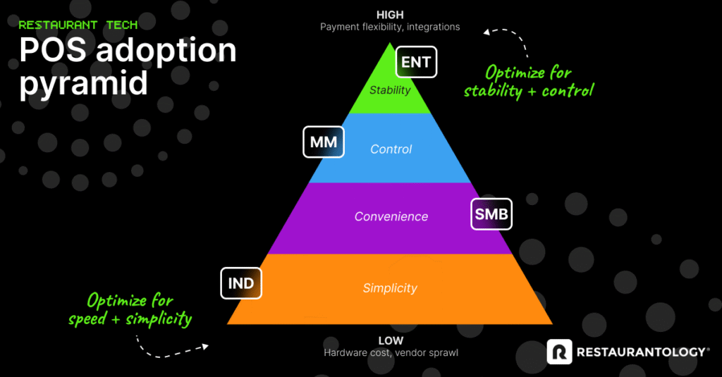 A four-layer POS adoption pyramid showing how restaurant brands optimize for simplicity at small scale and stability at enterprise scale.